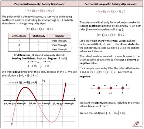 Graphing and Finding Roots of Polynomial Functions - She Loves Math