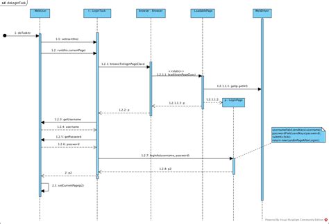 Graphviz Sequence Diagram
