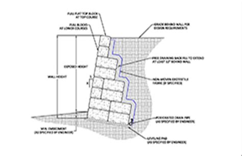 Gravity Retaining Wall Detail