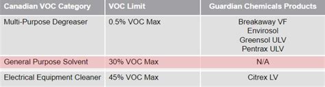 Great Performance in Low-VOC Categories