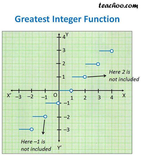 Greatest Integer Function Domain And Range