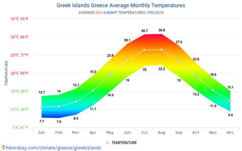Discover the Wondrous Seasonal Variations: Unveiling the Marvelous Greece Temperature by Month