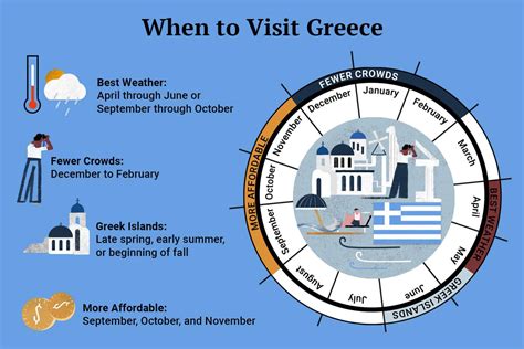 Greece Travel Season