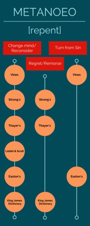 Discovering the Greek Definition of Repentance: Unveiling the Deep Meaning and Implications Through Linguistic Analysis