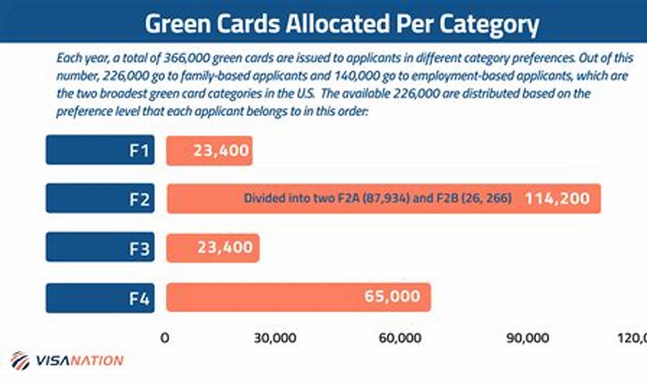 Green Card Processing Time 2024