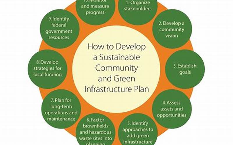 Green Infrastructure: Building Sustainable Systems For Communities