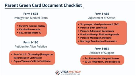 Unlock the Doors to Your Parents' American Dream: Master the Green Card Application Process Today!