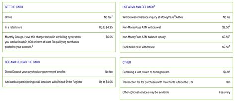 Green Dot Bank Monthly Fee