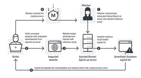 GreenFlash Sundown exploit kit