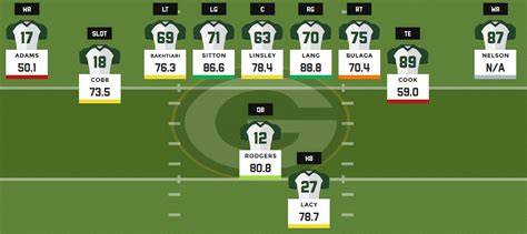 Greenbay Packers Depth Chart