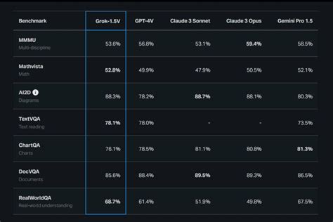 Grok-1.5 Vision outperforms its rival in the RealWorldQA benchmark