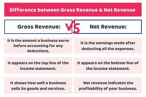 Gross Revenue Meaning