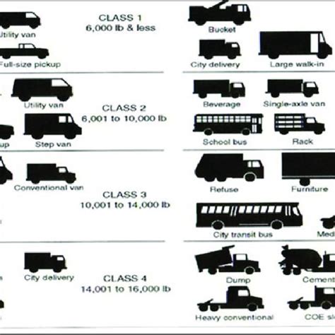 Gross Vehicle Weight Chart