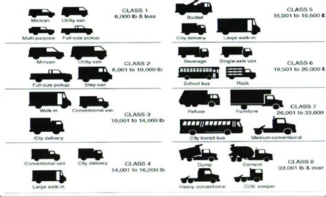 Gross Vehicle Weight Truck Classification Chart