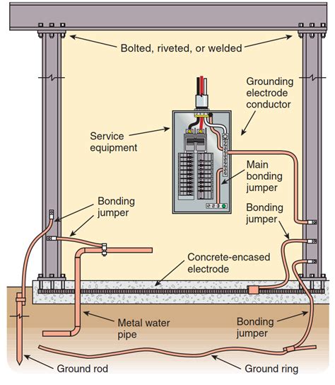 Grounding Electrode System Diagram