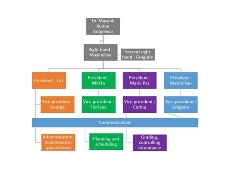 Group Class Structure