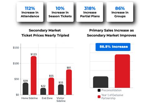 Group Sales and Partial Ticket Packs