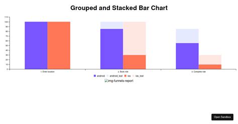 Grouped And Stacked Bar Chart