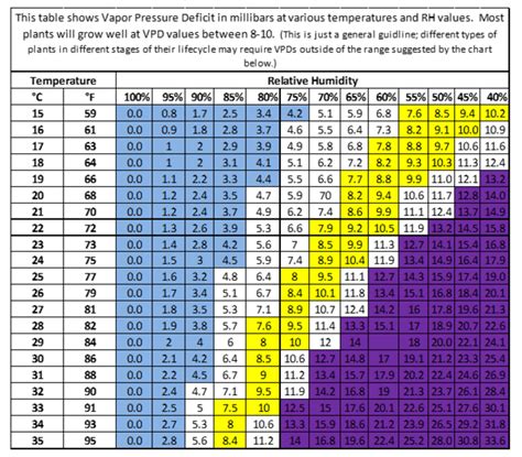 Grow Room Temp And Humidity Chart Fahrenheit