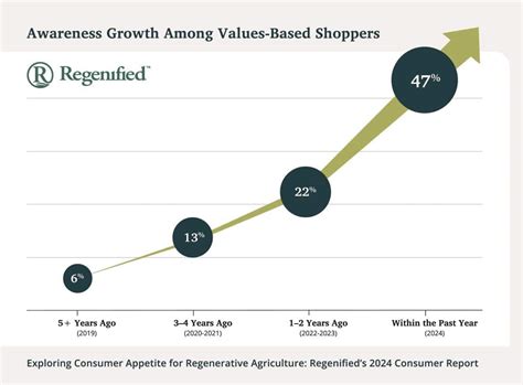 Growing Consumer Interest