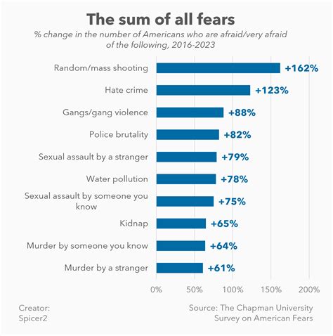 Growing fears