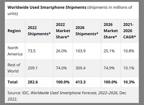 Growing second-hand demand