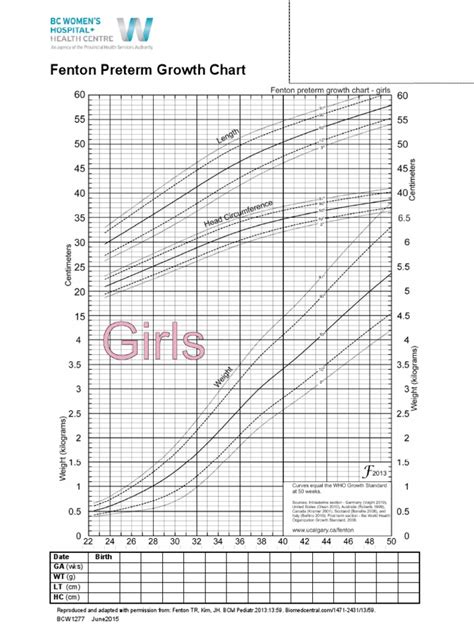 Growth Chart For Preterm