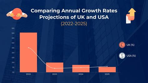 Growth and Projection