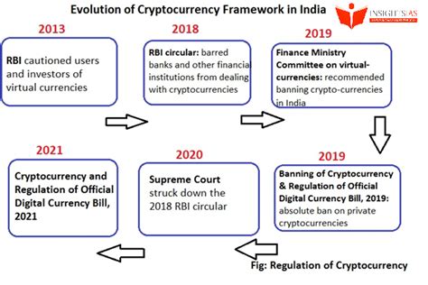 Growth in Cryptocurrency Awareness