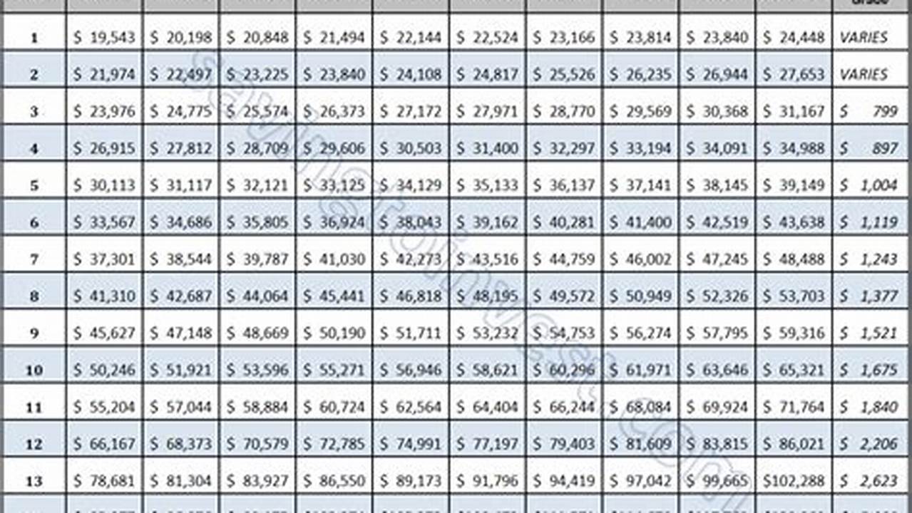 Gs 1 To 13 Pay Scale 2025