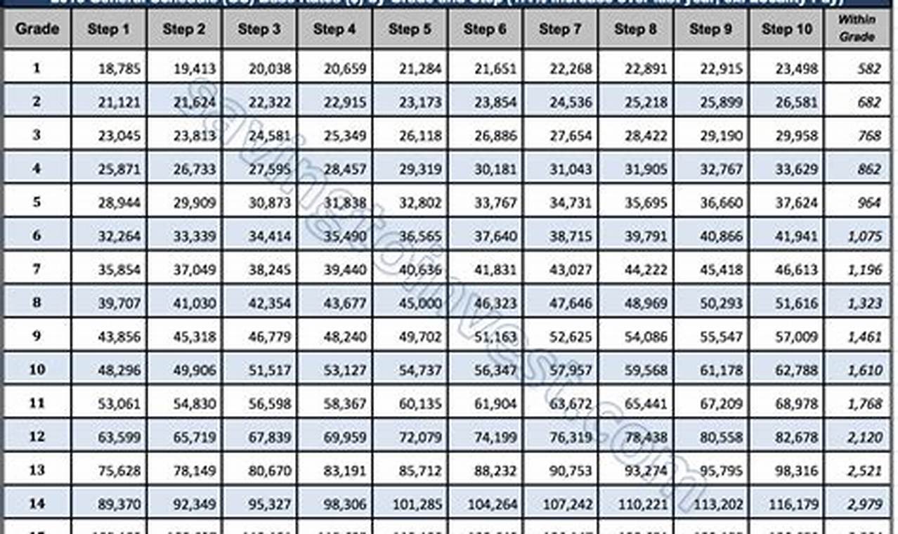 Gs Pay Scale 2024 Dc Locality Localities