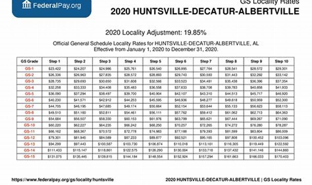 Gs Pay Scale 2024 Huntsville Al