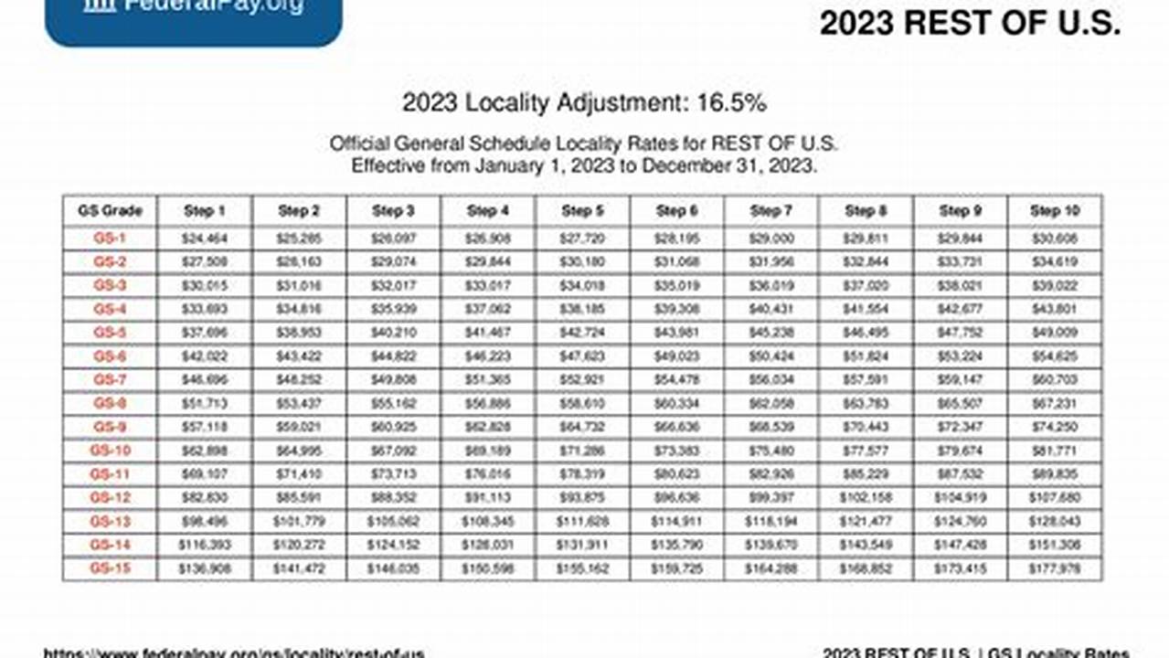 Gs Pay Scale 2024 Rest Of Us Hourly