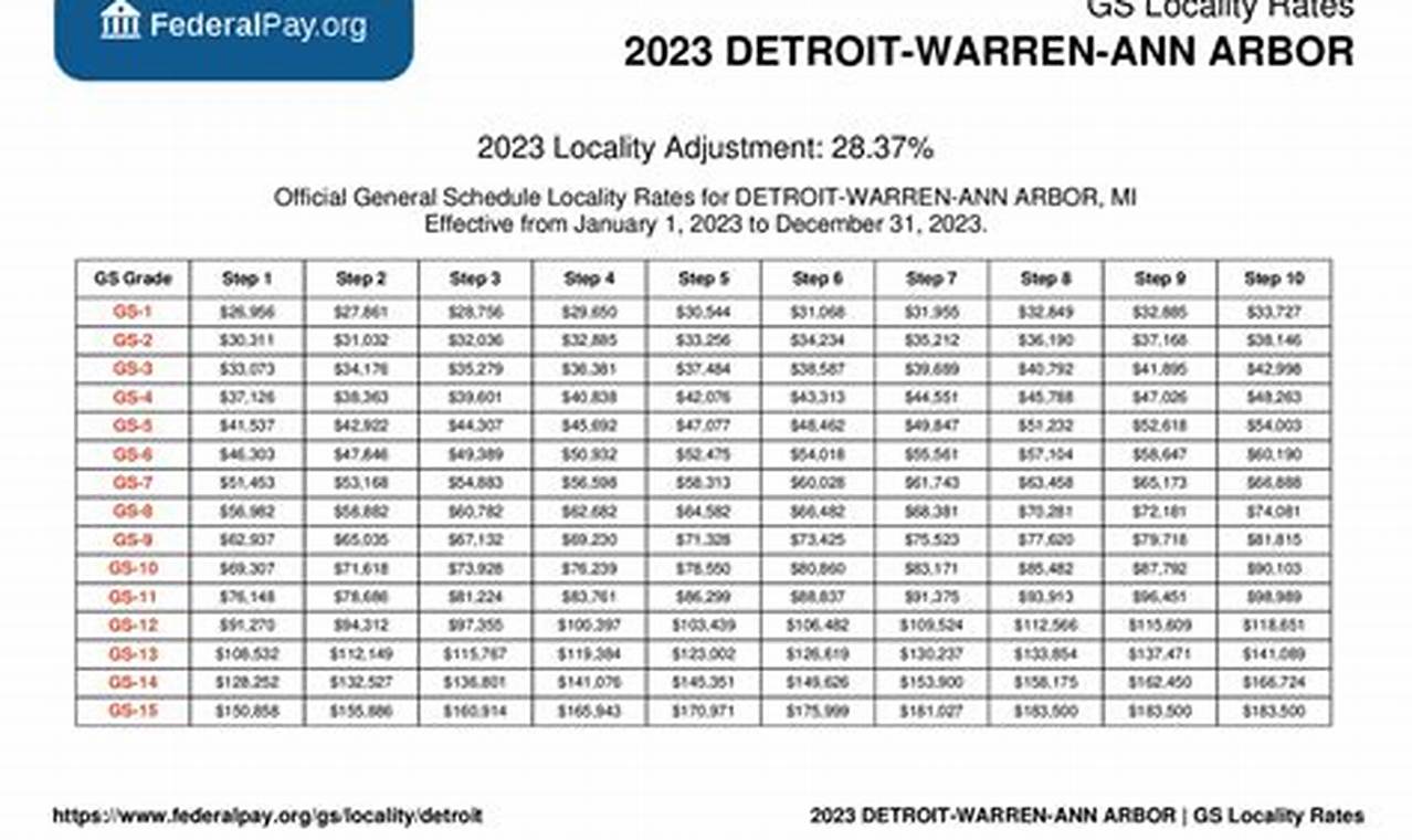 Gs Pay Scale 2024 With Detroit Locality Pay