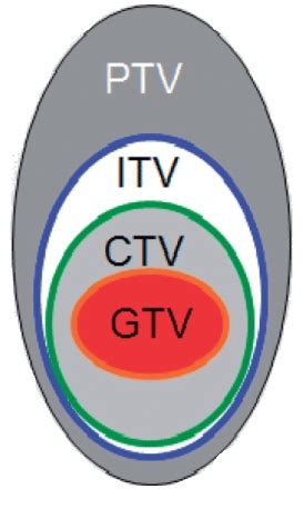 Gtv Ctv Ptv Chart