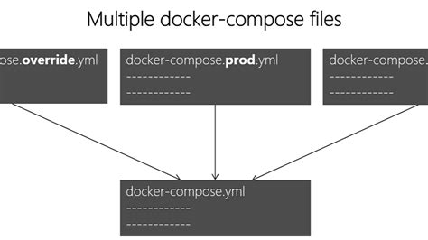 Guide to Docker Compose.override.yml