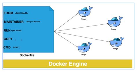 Guide to Dockerfile