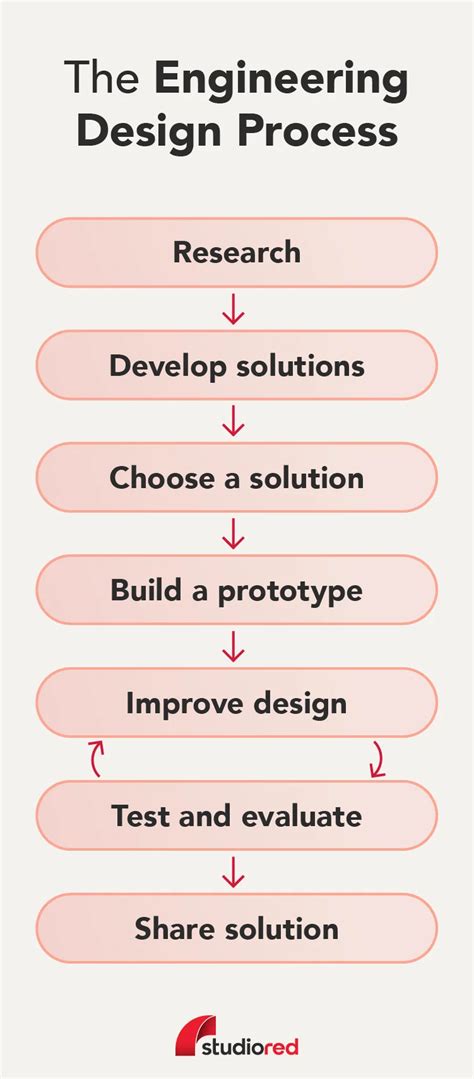 Guide to Engineering Design Process