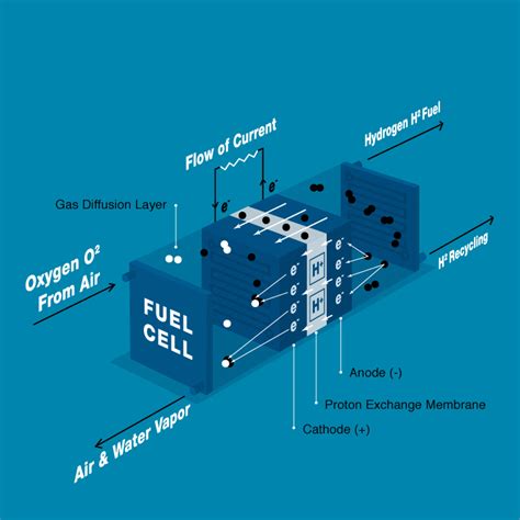 Guide to Fuel Cell Systems Explained