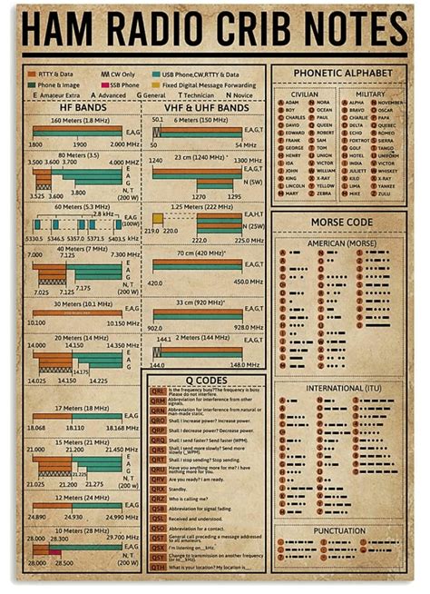 Guide to Ham Radio Reference