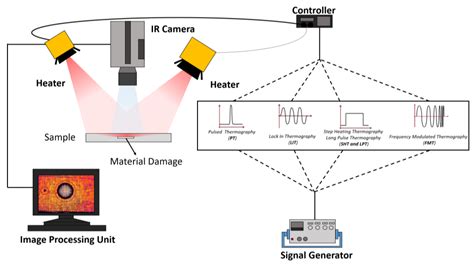 Guide to Infrared Thermography And Thermal Nondestructive Testing