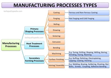 Guide to Introduction To Manufacturing Processes