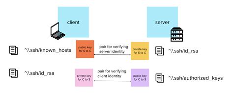 Guide to Known Hosts