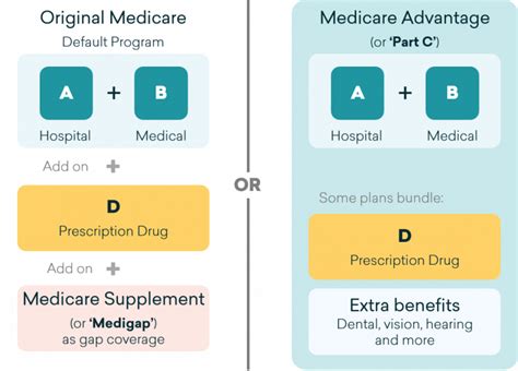 Guide to Medicare For Dummies