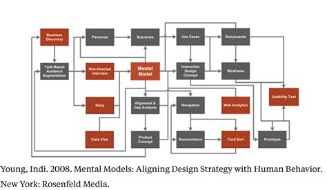 Guide to Mental Models: Aligning Design Strategy With Human Behavior
