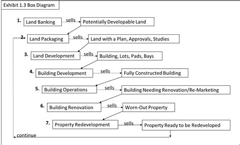 Guide to Real Estate Development Matrix