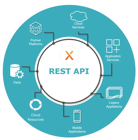 Guide to Rest Api