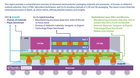 Guide to Semiconductor Advanced Packaging