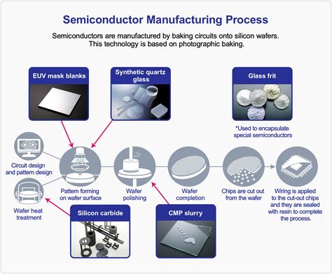 Guide to Semiconductor Device Fabrication Process