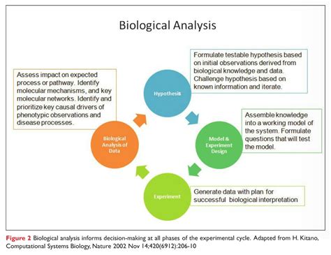 Guide to The Analysis Of Biological Data